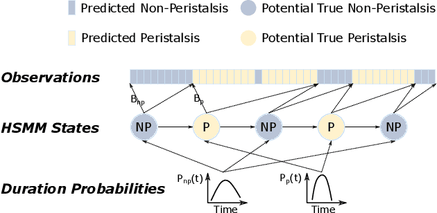 Figure 4 for Neonatal Bowel Sound Detection Using Convolutional Neural Network and Laplace Hidden Semi-Markov Model