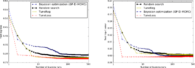 Figure 3 for Learning Effective Loss Functions Efficiently