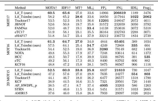 Figure 3 for Lifted Disjoint Paths with Application in Multiple Object Tracking