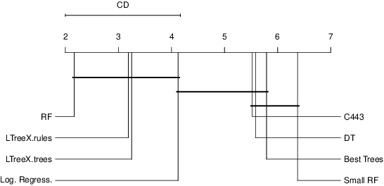Figure 4 for Explaining random forest prediction through diverse rulesets