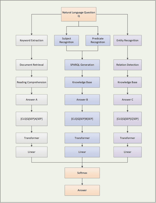 Figure 1 for OpenQA: Hybrid QA System Relying on Structured Knowledge Base as well as Non-structured Data