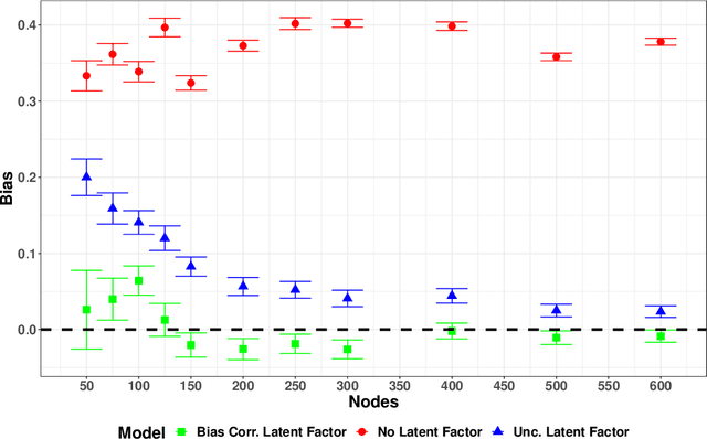Figure 3 for Causal Network Influence with Latent Homophily and Measurement Error: An Application to Therapeutic Community