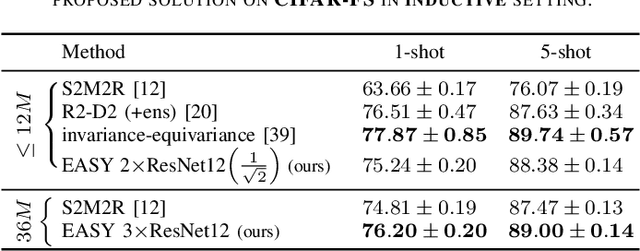 Figure 4 for EASY: Ensemble Augmented-Shot Y-shaped Learning: State-Of-The-Art Few-Shot Classification with Simple Ingredients