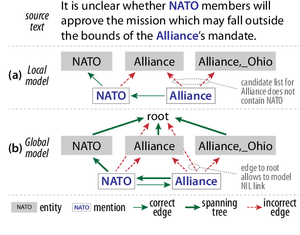 Figure 1 for Towards Consistent Document-level Entity Linking: Joint Models for Entity Linking and Coreference Resolution
