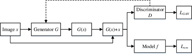 Figure 2 for Detect and remove watermark in deep neural networks via generative adversarial networks