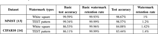 Figure 4 for Detect and remove watermark in deep neural networks via generative adversarial networks