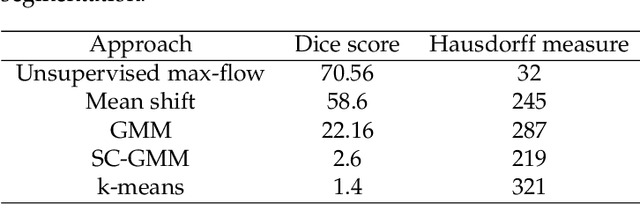 Figure 4 for Unsupervised image segmentation via maximum a posteriori estimation of continuous max-flow