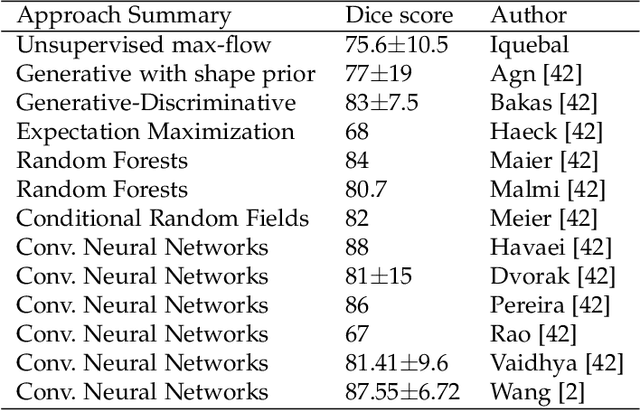 Figure 2 for Unsupervised image segmentation via maximum a posteriori estimation of continuous max-flow