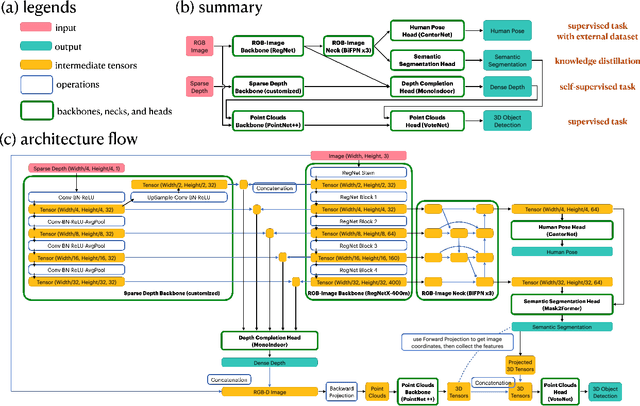 Figure 1 for Towards Multimodal Multitask Scene Understanding Models for Indoor Mobile Agents