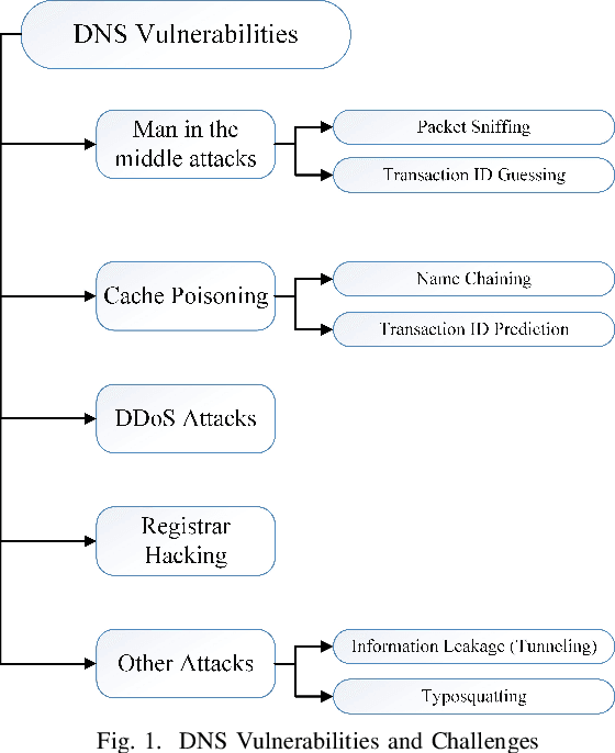 Figure 1 for DNS Typo-squatting Domain Detection: A Data Analytics & Machine Learning Based Approach