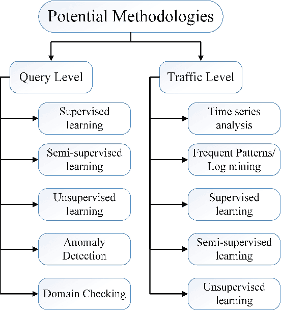 Figure 2 for DNS Typo-squatting Domain Detection: A Data Analytics & Machine Learning Based Approach