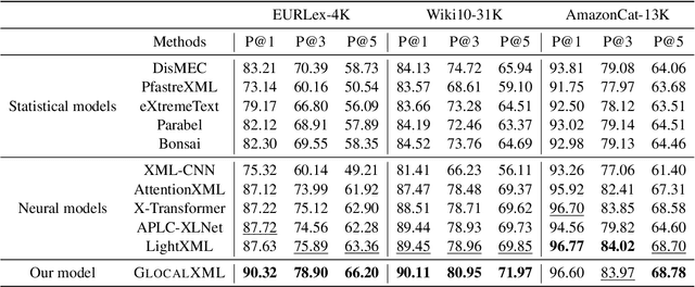 Figure 3 for Exploiting Local and Global Features in Transformer-based Extreme Multi-label Text Classification
