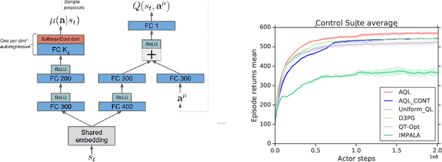 Figure 1 for Q-Learning in enormous action spaces via amortized approximate maximization
