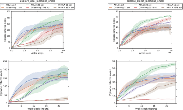 Figure 3 for Q-Learning in enormous action spaces via amortized approximate maximization