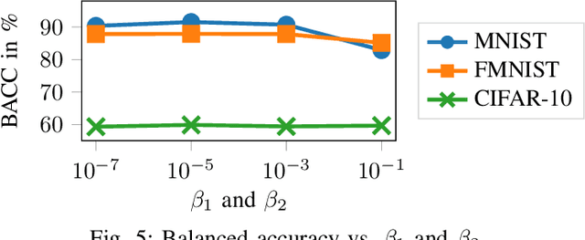 Figure 4 for One-Class Feature Learning Using Intra-Class Splitting