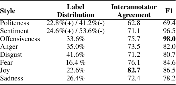 Figure 2 for Does BERT Learn as Humans Perceive? Understanding Linguistic Styles through Lexica