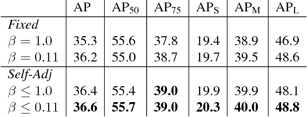 Figure 4 for RetinaMask: Learning to predict masks improves state-of-the-art single-shot detection for free
