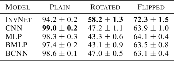 Figure 2 for A Bayesian Approach to Invariant Deep Neural Networks