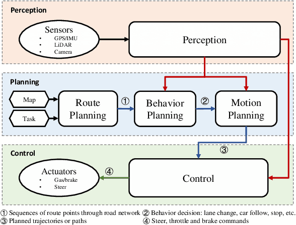 Figure 1 for A Survey of Deep RL and IL for Autonomous Driving Policy Learning