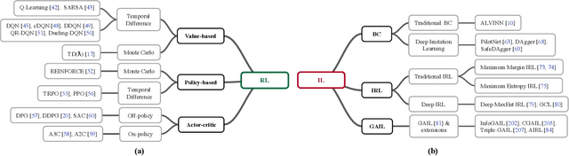 Figure 2 for A Survey of Deep RL and IL for Autonomous Driving Policy Learning