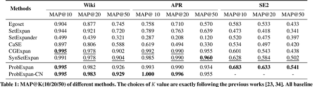 Figure 2 for Contrastive Learning with Hard Negative Entities for Entity Set Expansion