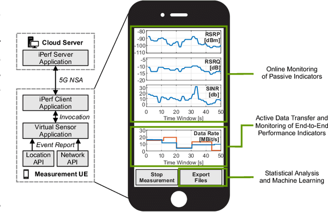 Figure 2 for Machine Learning-Enabled Data Rate Prediction for 5G NSA Vehicle-to-Cloud Communications