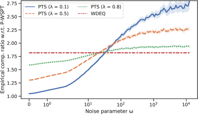 Figure 1 for Non-Clairvoyant Scheduling with Predictions Revisited