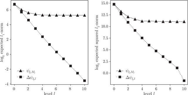 Figure 1 for Unbiased MLMC stochastic gradient-based optimization of Bayesian experimental designs