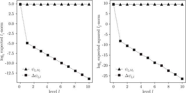 Figure 4 for Unbiased MLMC stochastic gradient-based optimization of Bayesian experimental designs
