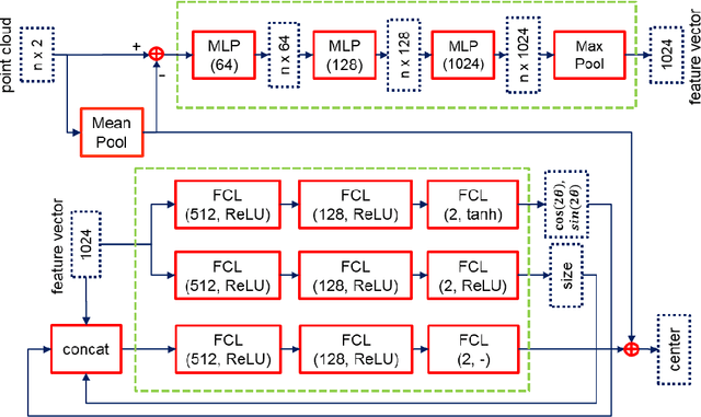 Figure 2 for BoxNet: A Deep Learning Method for 2D Bounding Box Estimation from Bird's-Eye View Point Cloud