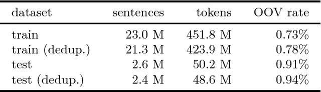 Figure 1 for Universal Language Model Fine-Tuning with Subword Tokenization for Polish