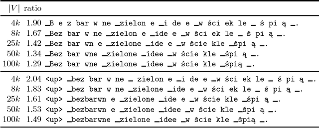 Figure 3 for Universal Language Model Fine-Tuning with Subword Tokenization for Polish