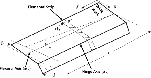 Figure 4 for A Tensor-based Structural Health Monitoring Approach for Aeroservoelastic Systems