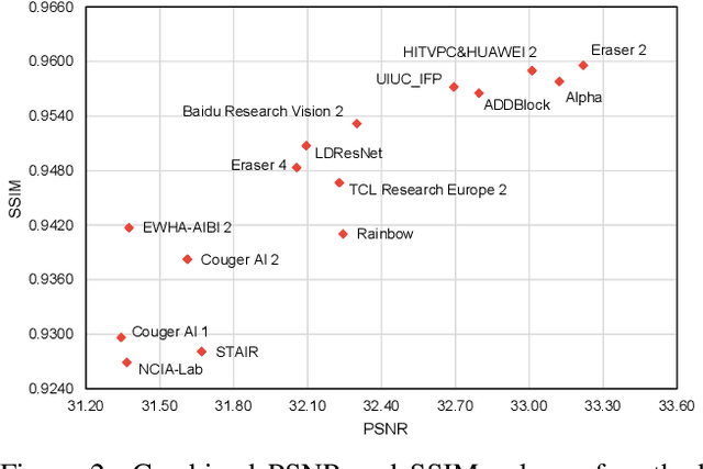 Figure 2 for NTIRE 2020 Challenge on Real Image Denoising: Dataset, Methods and Results