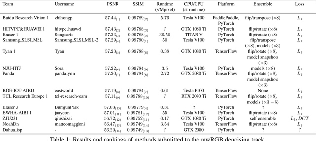 Figure 1 for NTIRE 2020 Challenge on Real Image Denoising: Dataset, Methods and Results