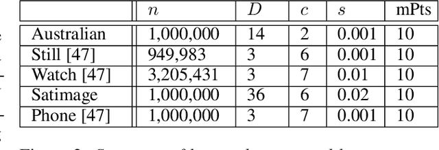 Figure 2 for Faster DBSCAN via subsampled similarity queries
