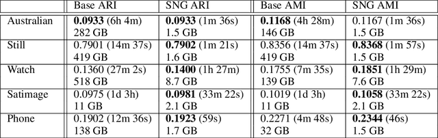 Figure 3 for Faster DBSCAN via subsampled similarity queries