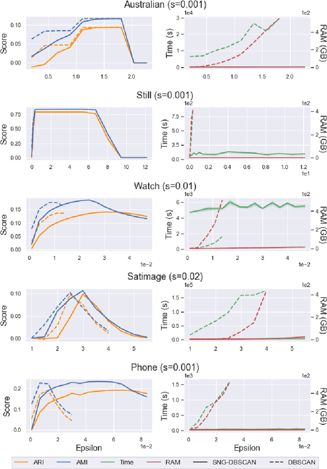 Figure 4 for Faster DBSCAN via subsampled similarity queries