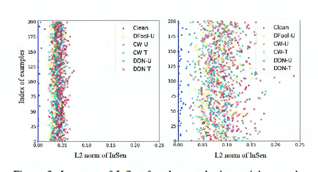 Figure 2 for Detecting and Recovering Adversarial Examples: An Input Sensitivity Guided Method