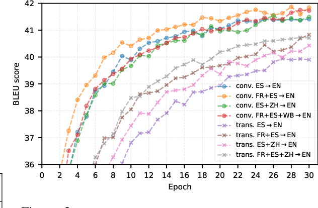 Figure 3 for Character-Level Translation with Self-attention