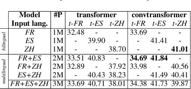 Figure 4 for Character-Level Translation with Self-attention