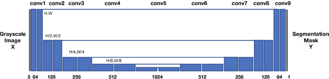 Figure 2 for LGAN: Lung Segmentation in CT Scans Using Generative Adversarial Network
