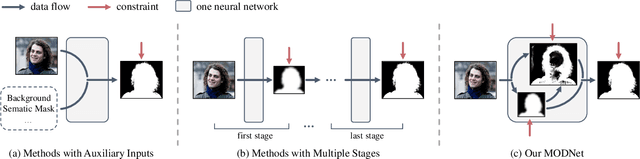 Figure 1 for Is a Green Screen Really Necessary for Real-Time Portrait Matting?