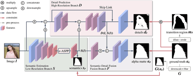 Figure 3 for Is a Green Screen Really Necessary for Real-Time Portrait Matting?