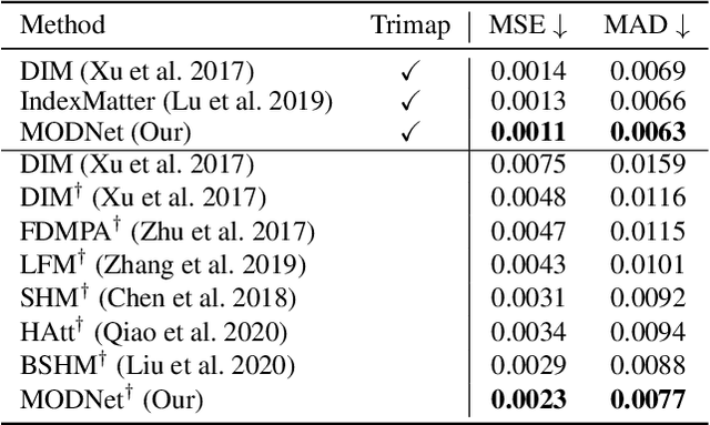 Figure 4 for Is a Green Screen Really Necessary for Real-Time Portrait Matting?