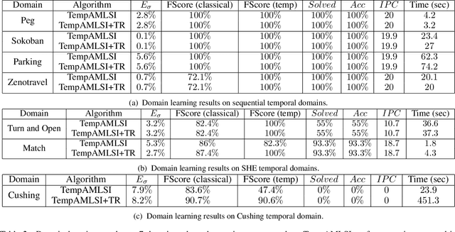 Figure 4 for TempAMLSI : Temporal Action Model Learning based on Grammar Induction
