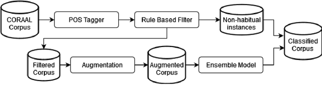 Figure 1 for Disambiguation of morpho-syntactic features of African American English -- the case of habitual be