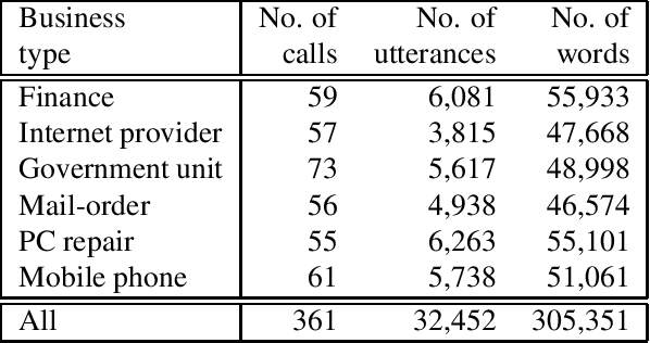 Figure 3 for Large-Context Conversational Representation Learning: Self-Supervised Learning for Conversational Documents