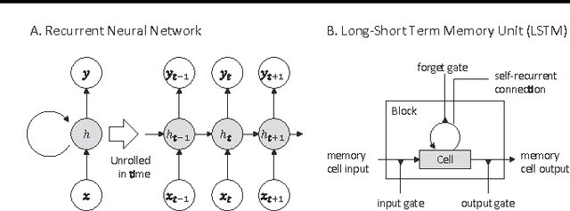 Figure 1 for deepMiRGene: Deep Neural Network based Precursor microRNA Prediction