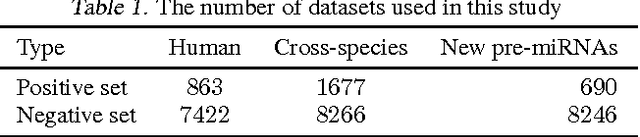 Figure 2 for deepMiRGene: Deep Neural Network based Precursor microRNA Prediction